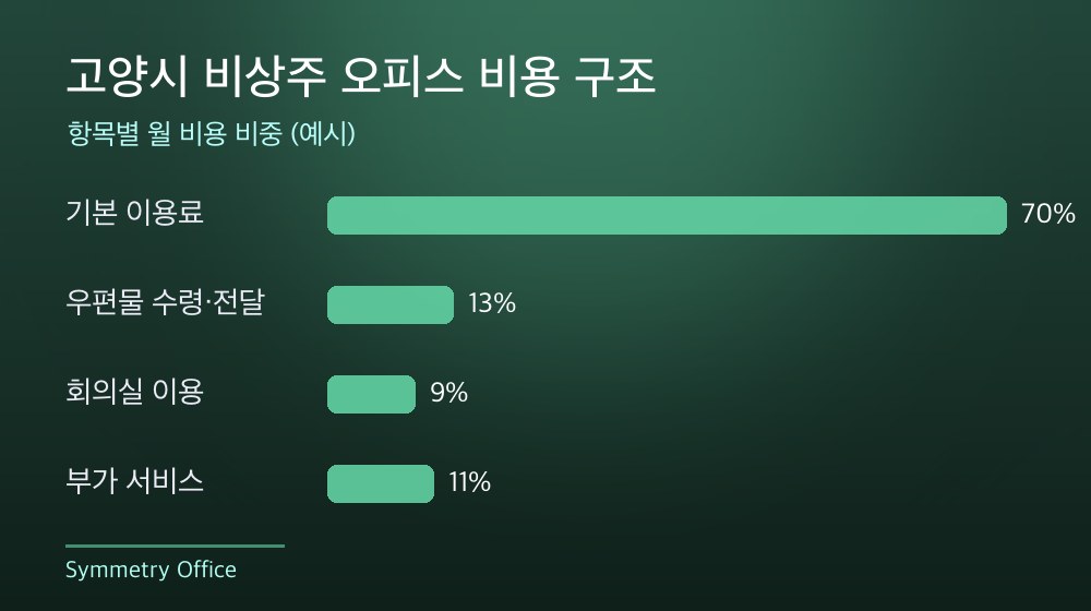 고양시 비상주 오피스 비용 구조
