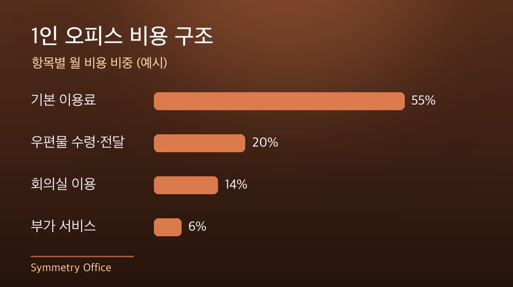 수도권 1인 오피스 비용 구조