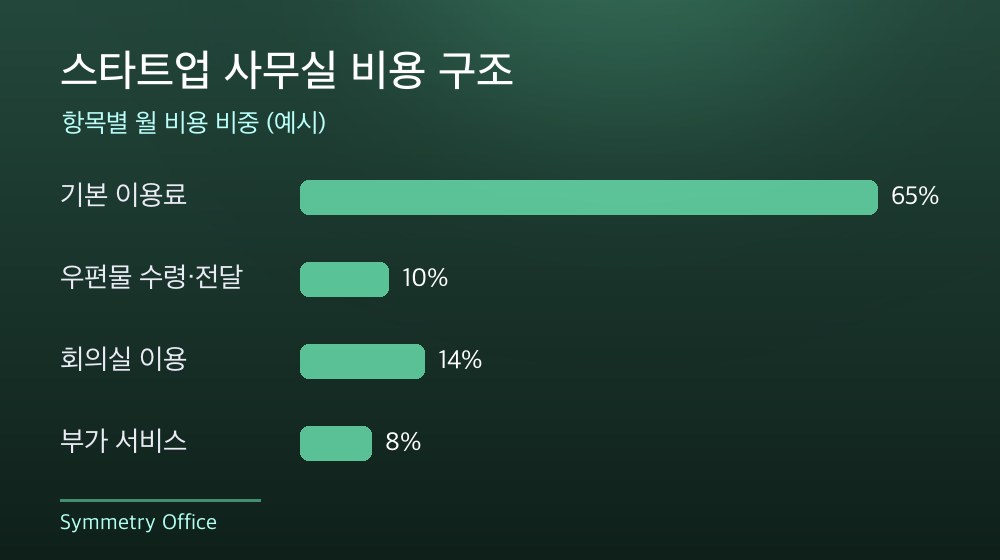 수도권 스타트업 사무실 비용 구조