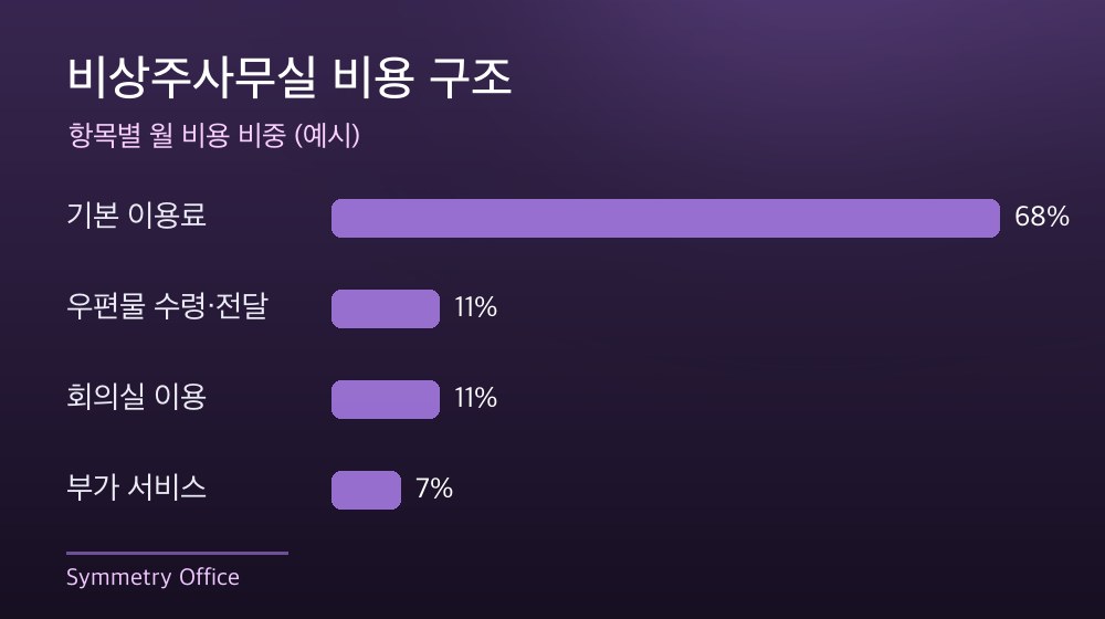 수도권 비상주사무실 비용 구조