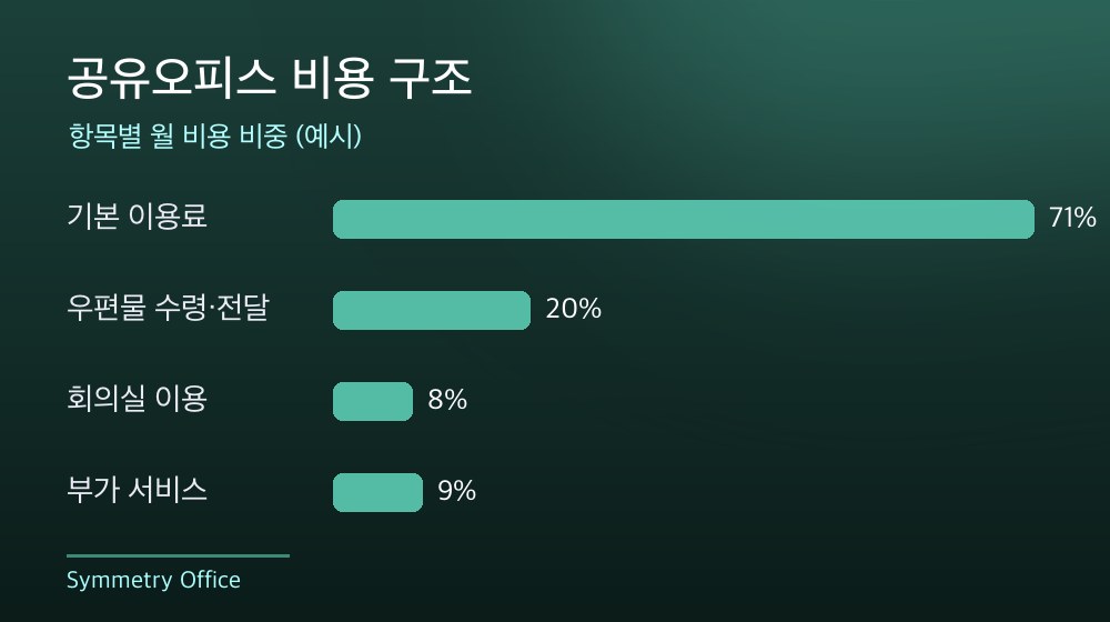 수도권 공유오피스 비용 구조