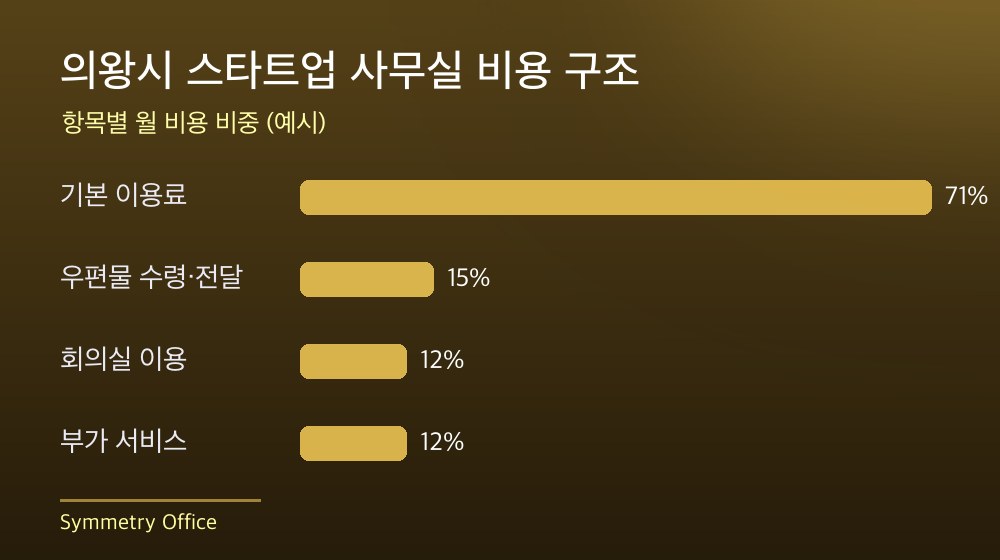 의왕시 스타트업 사무실 비용 구조