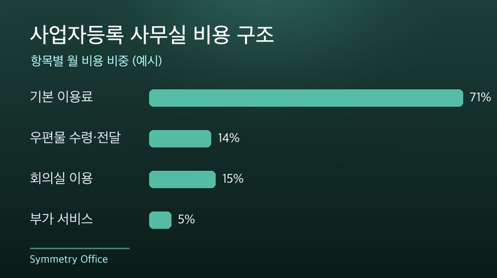 수도권 사업자등록 사무실 비용 구조