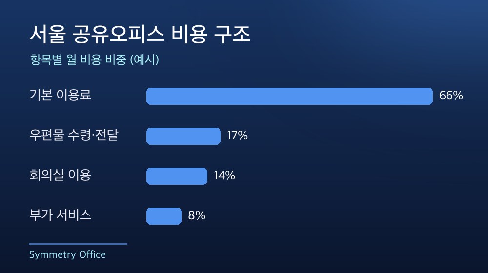 서울 공유오피스 비용 구조