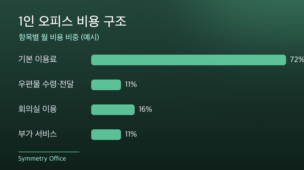 수도권 1인 오피스 비용 구조