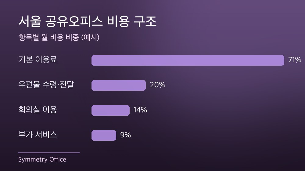 서울 공유오피스 비용 구조