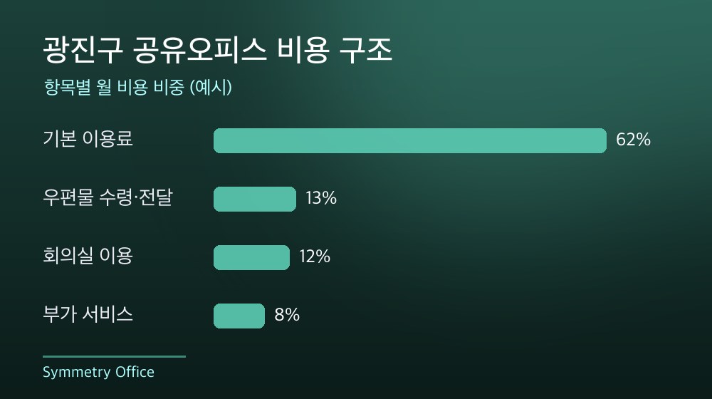 광진구 공유오피스 비용 구조