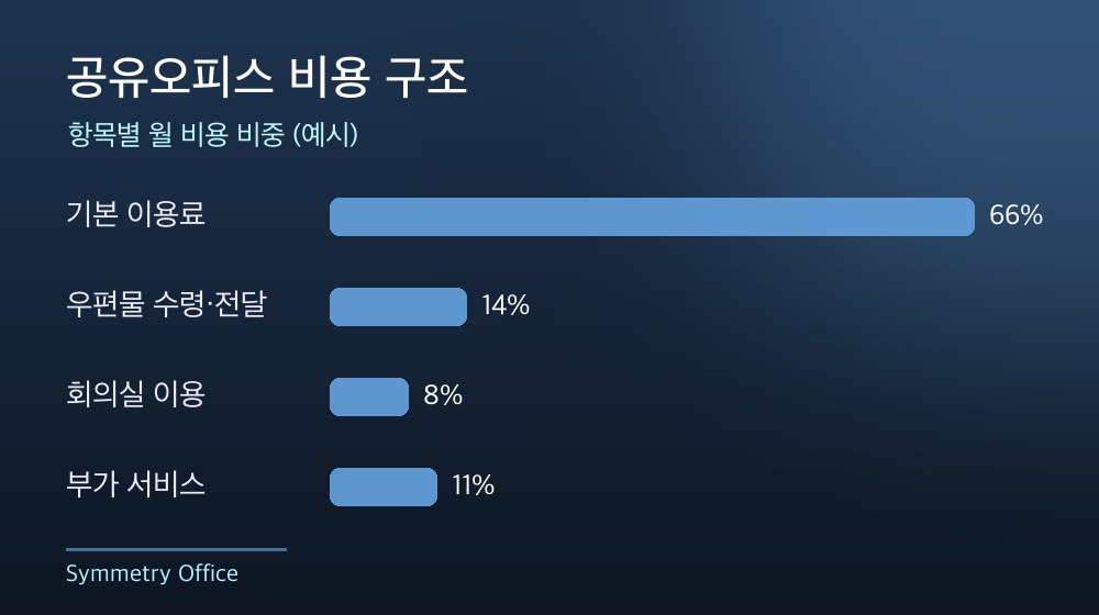 수도권 공유오피스 비용 구조