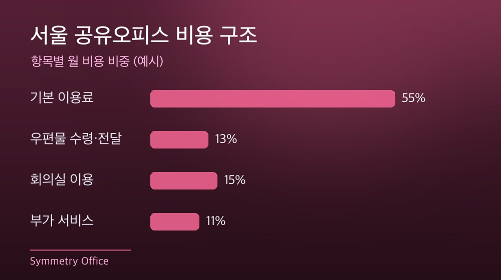 서울 공유오피스 비용 구조