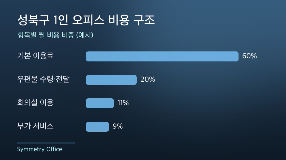 성북구 1인 오피스 비용 구조