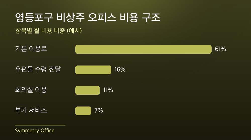 영등포구 비상주 오피스 비용 구조