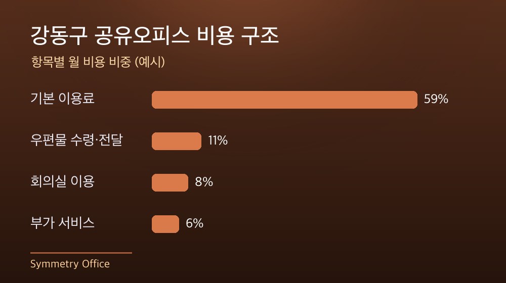 강동구 공유오피스 비용 구조