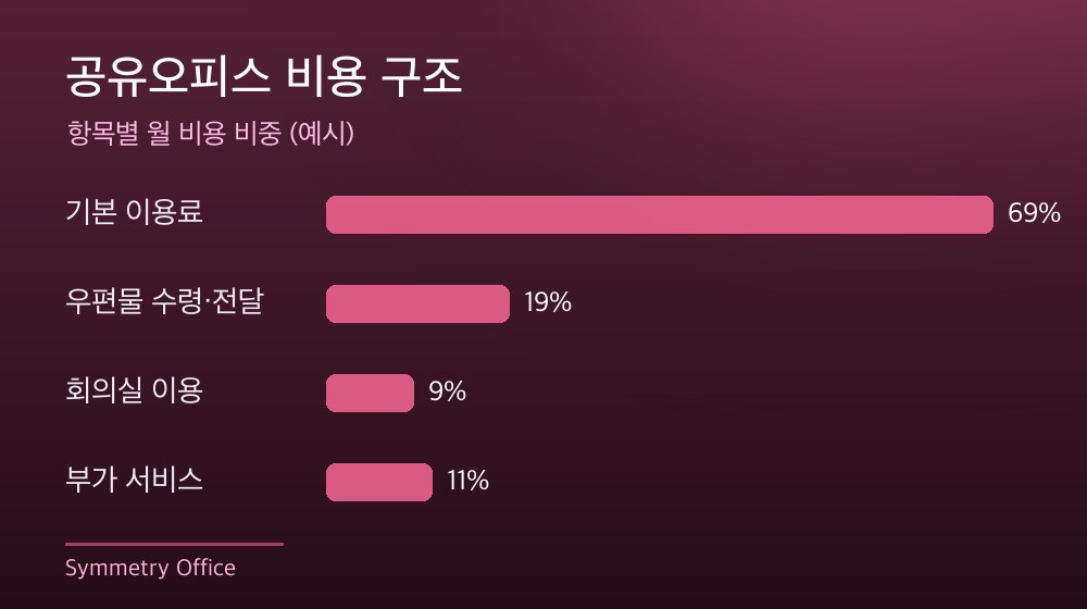 수도권 공유오피스 비용 구조