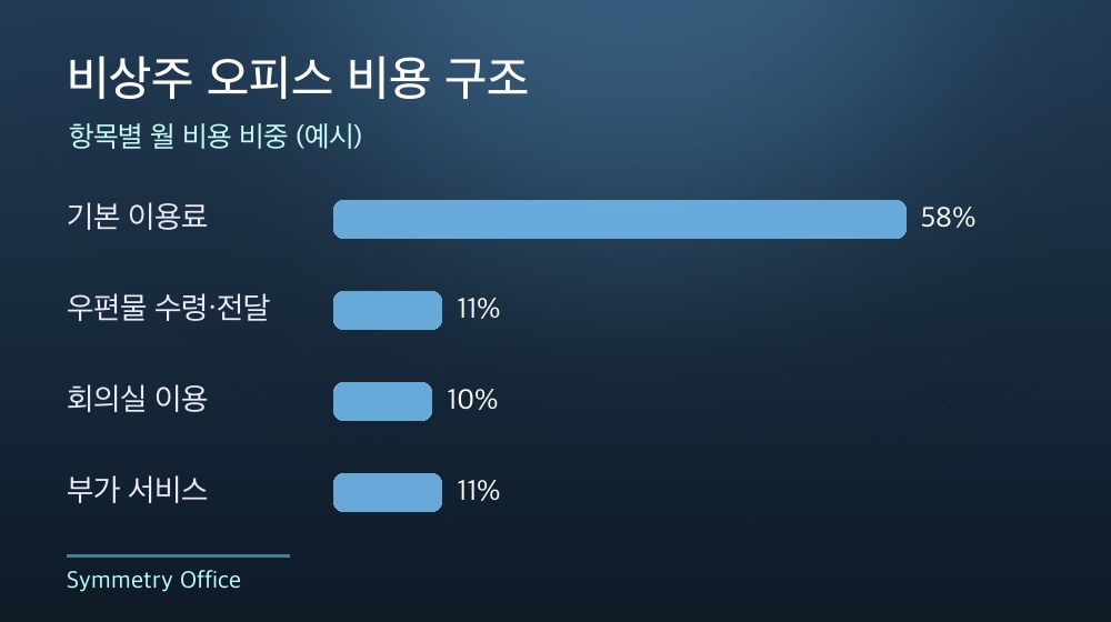 수도권 비상주 오피스 비용 구조