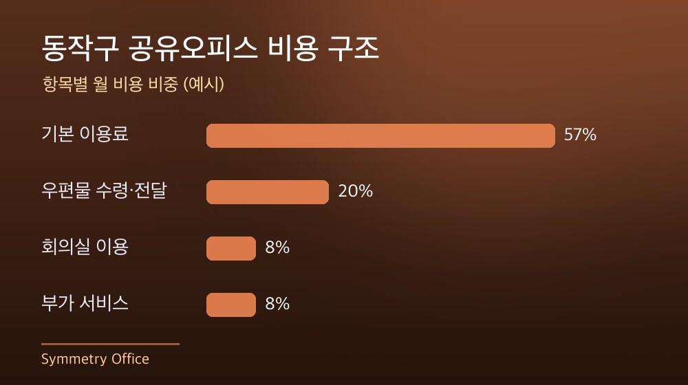 동작구 공유오피스 비용 구조