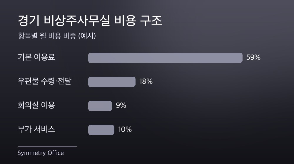 경기 비상주사무실 비용 구조