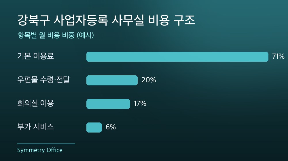 강북구 사업자등록 사무실 비용 구조