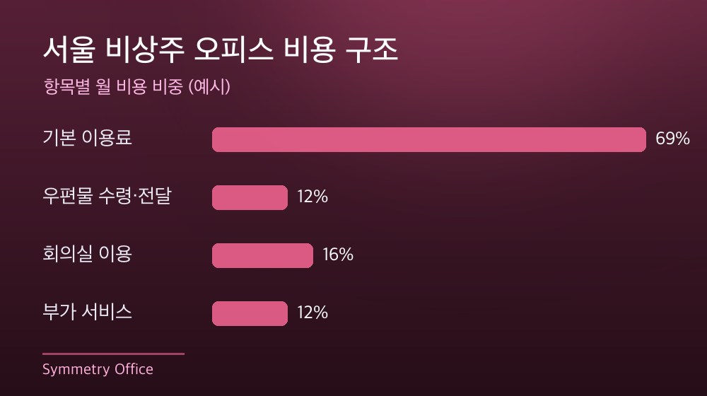 서울 비상주 오피스 비용 구조
