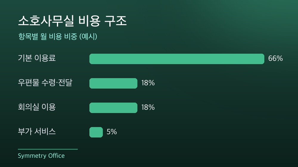 수도권 소호사무실 비용 구조