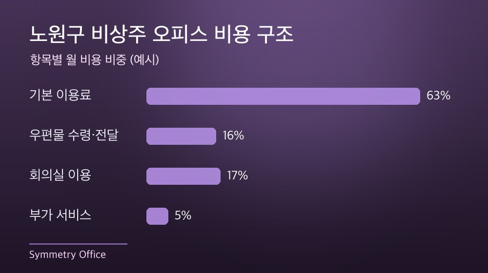 노원구 비상주 오피스 비용 구조