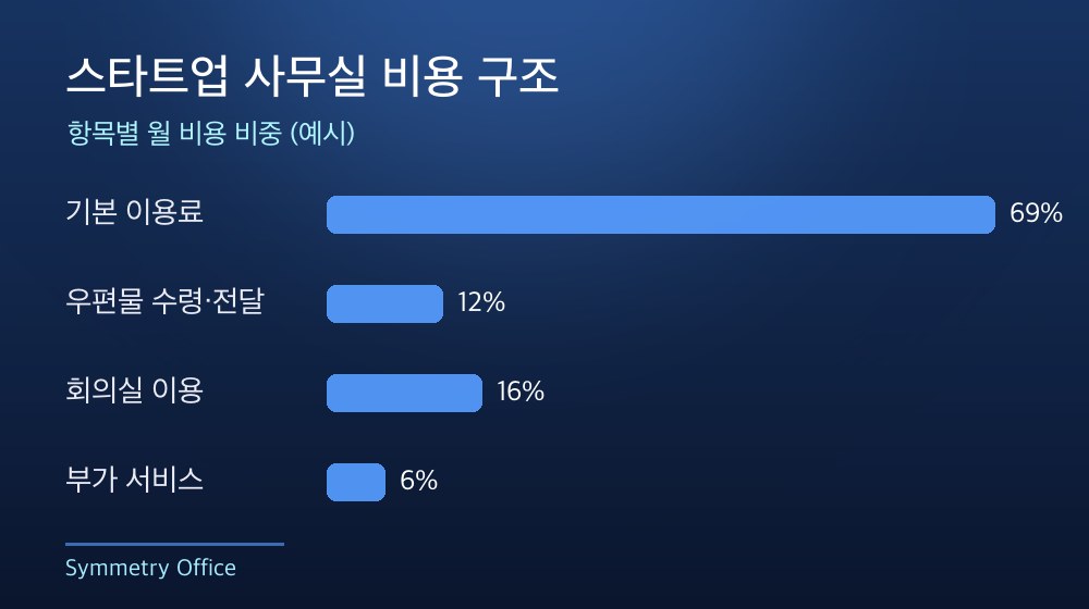 수도권 스타트업 사무실 비용 구조
