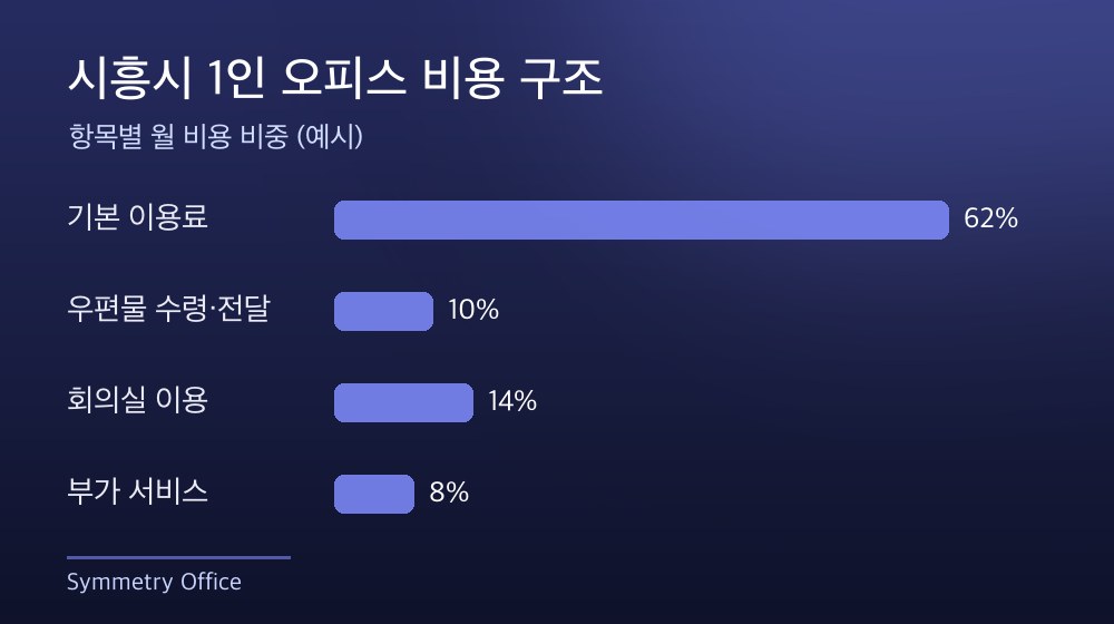 시흥시 1인 오피스 비용 구조
