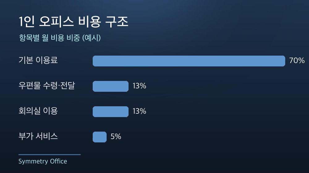 수도권 1인 오피스 비용 구조