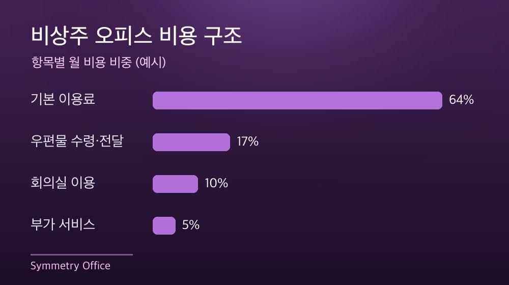 수도권 비상주 오피스 비용 구조