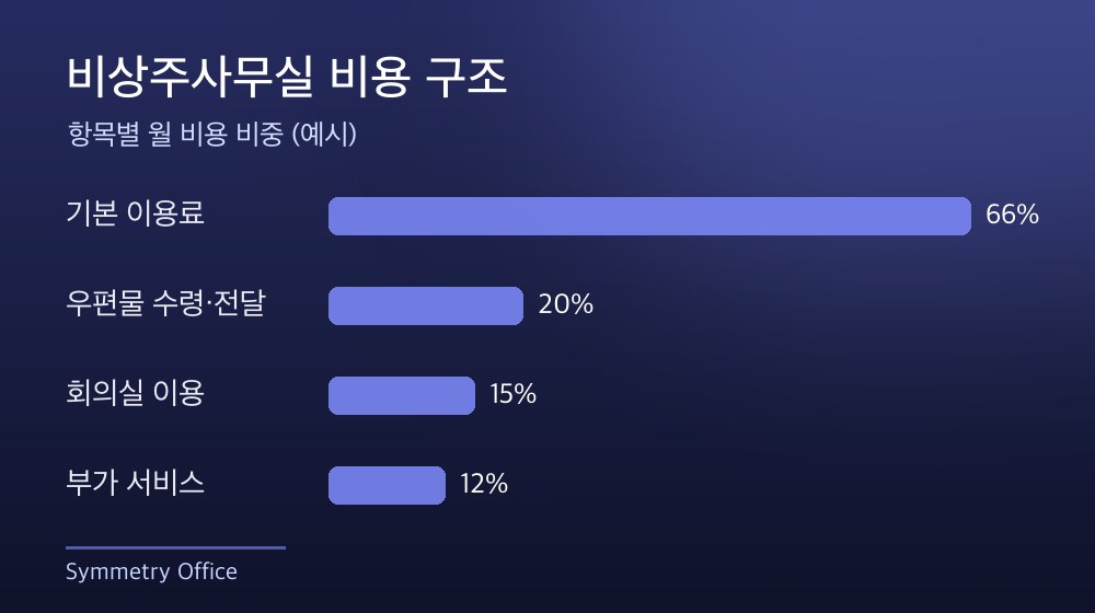 수도권 비상주사무실 비용 구조