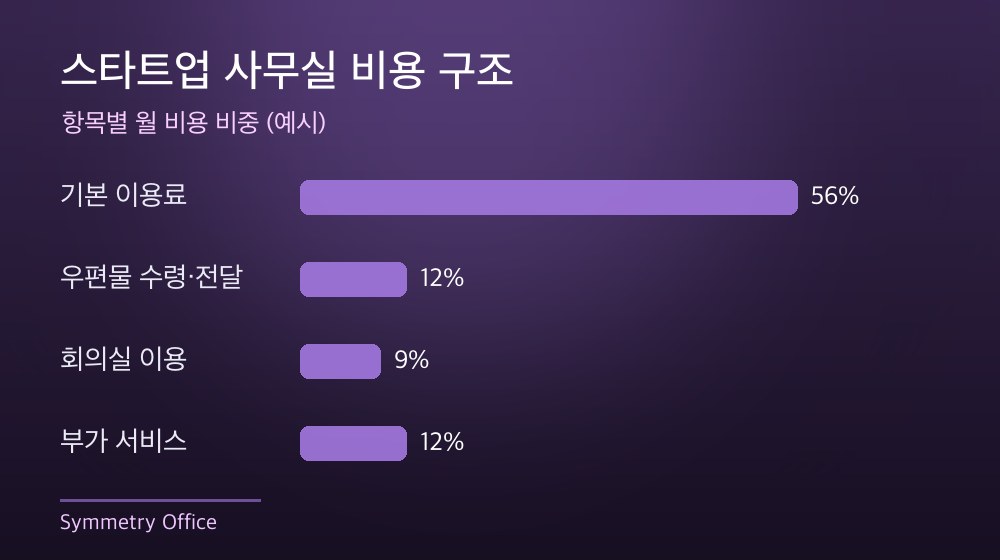 수도권 스타트업 사무실 비용 구조