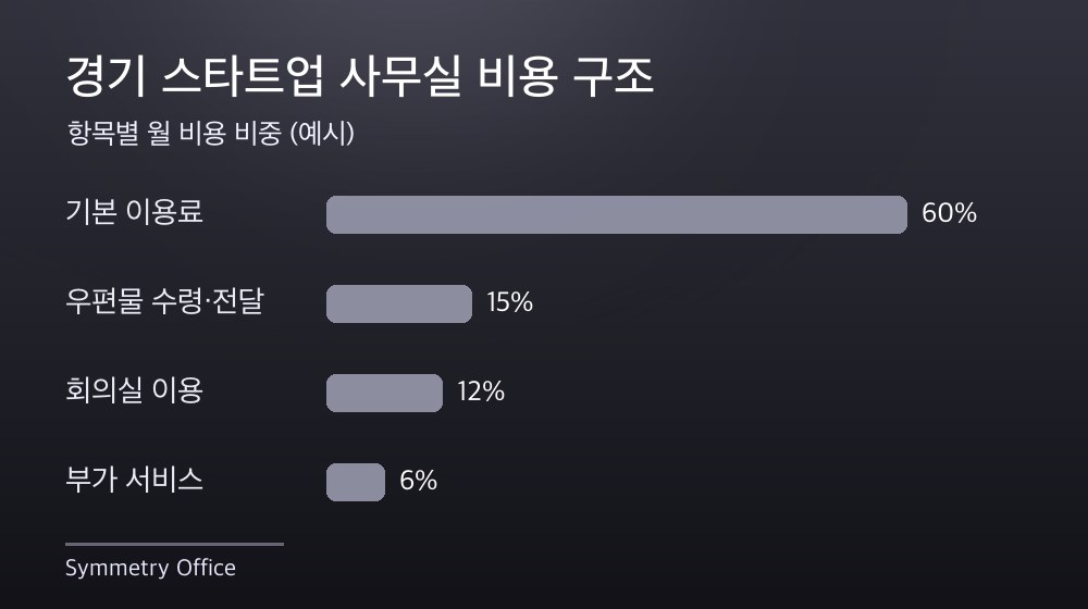 경기 스타트업 사무실 비용 구조