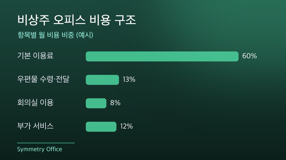 수도권 비상주 오피스 비용 구조