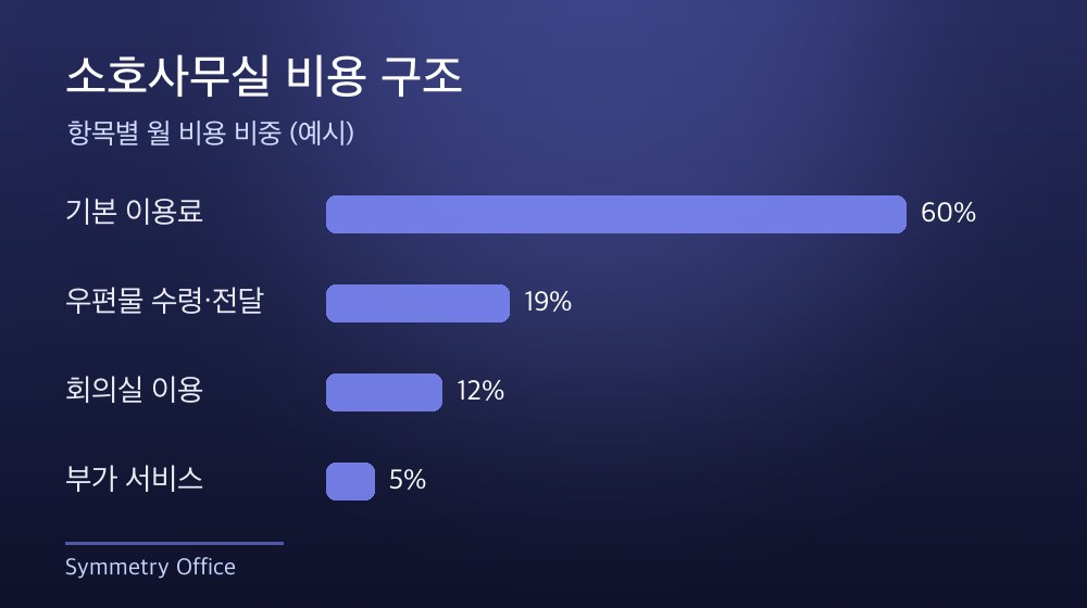 수도권 소호사무실 비용 구조