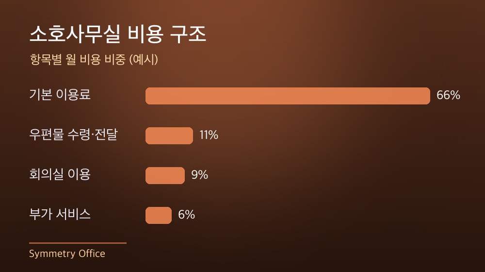 수도권 소호사무실 비용 구조
