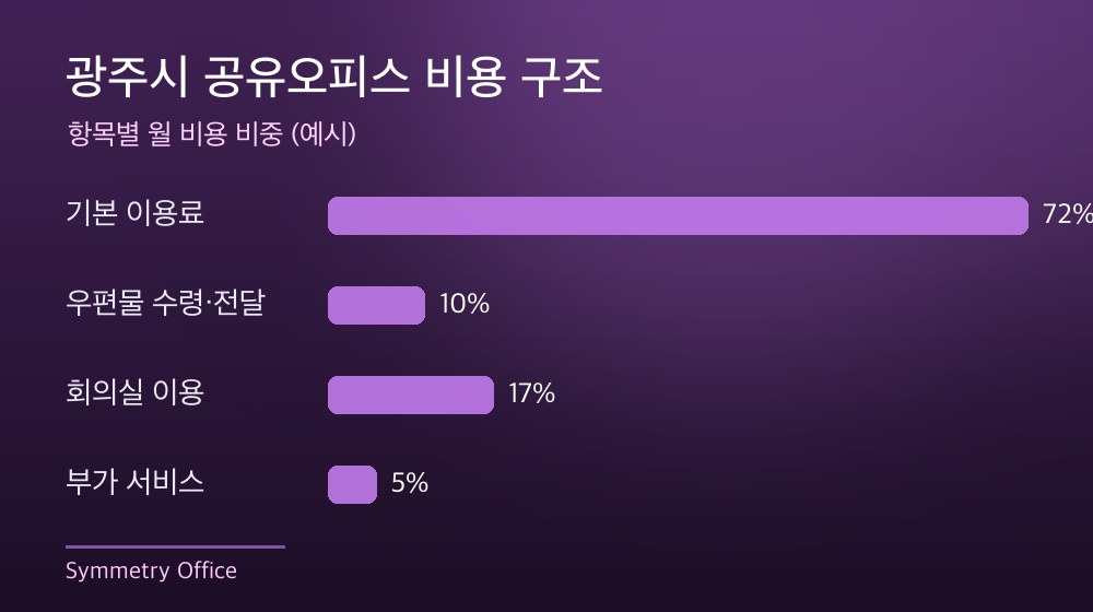 광주시 공유오피스 비용 구조