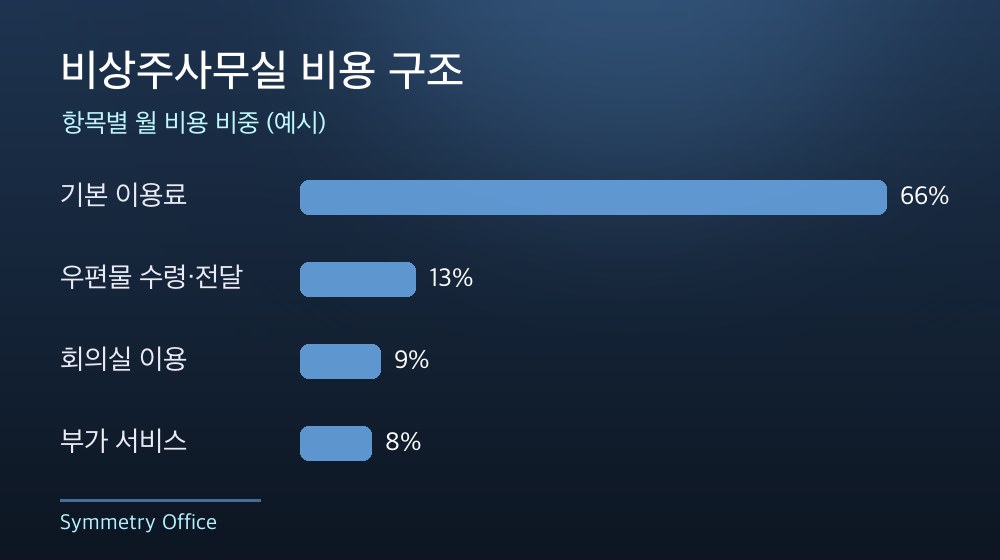수도권 비상주사무실 비용 구조