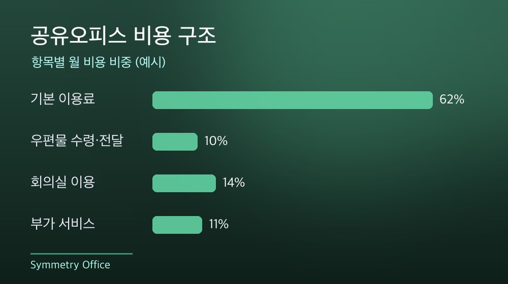 수도권 공유오피스 비용 구조