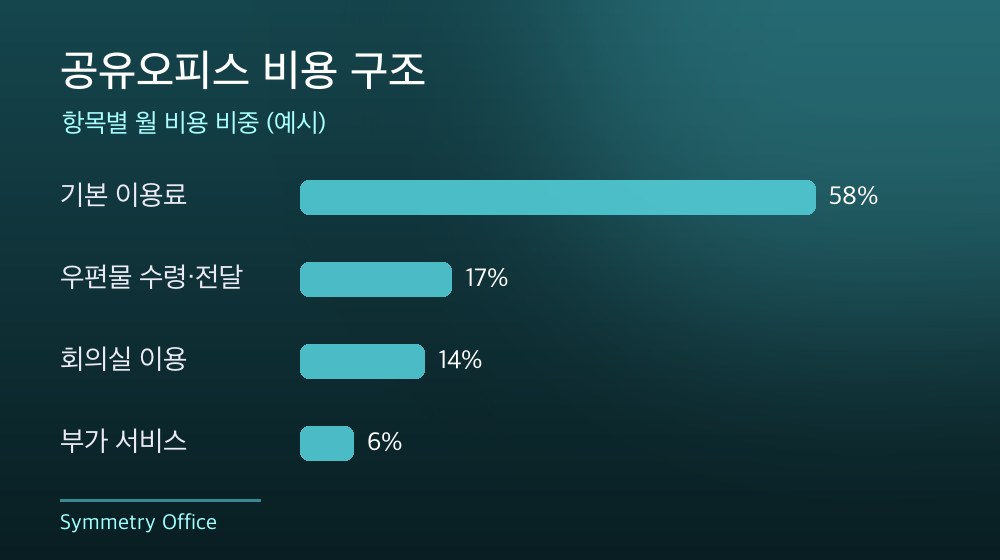 수도권 공유오피스 비용 구조