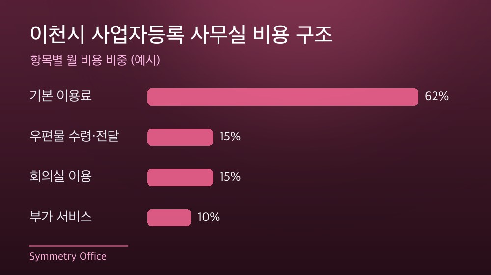 이천시 사업자등록 사무실 비용 구조
