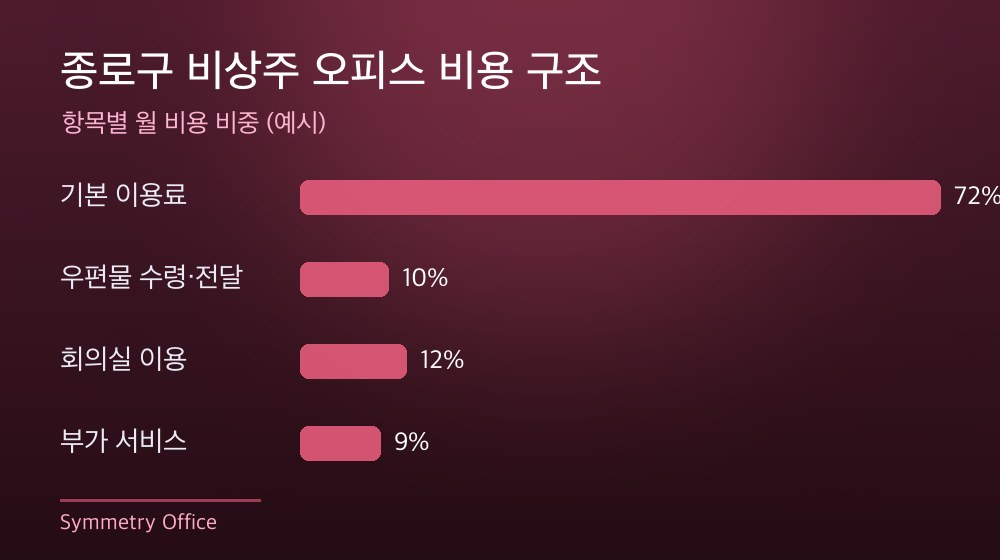 종로구 비상주 오피스 비용 구조