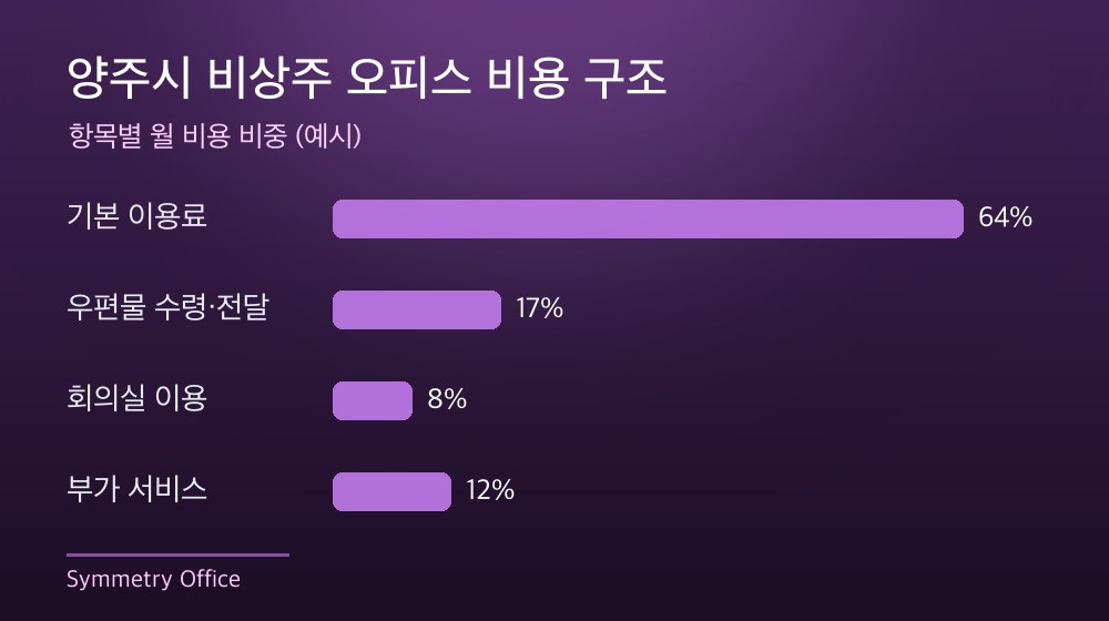 양주시 비상주 오피스 비용 구조