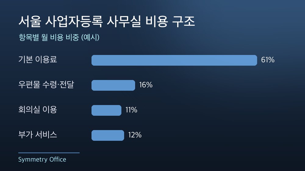 서울 사업자등록 사무실 비용 구조