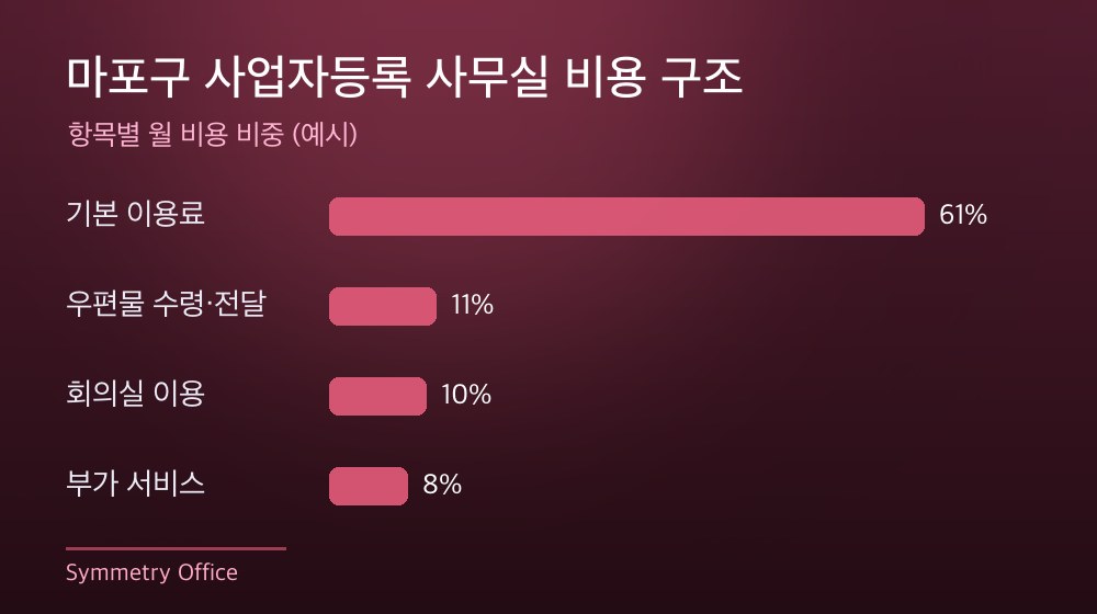 마포구 사업자등록 사무실 비용 구조