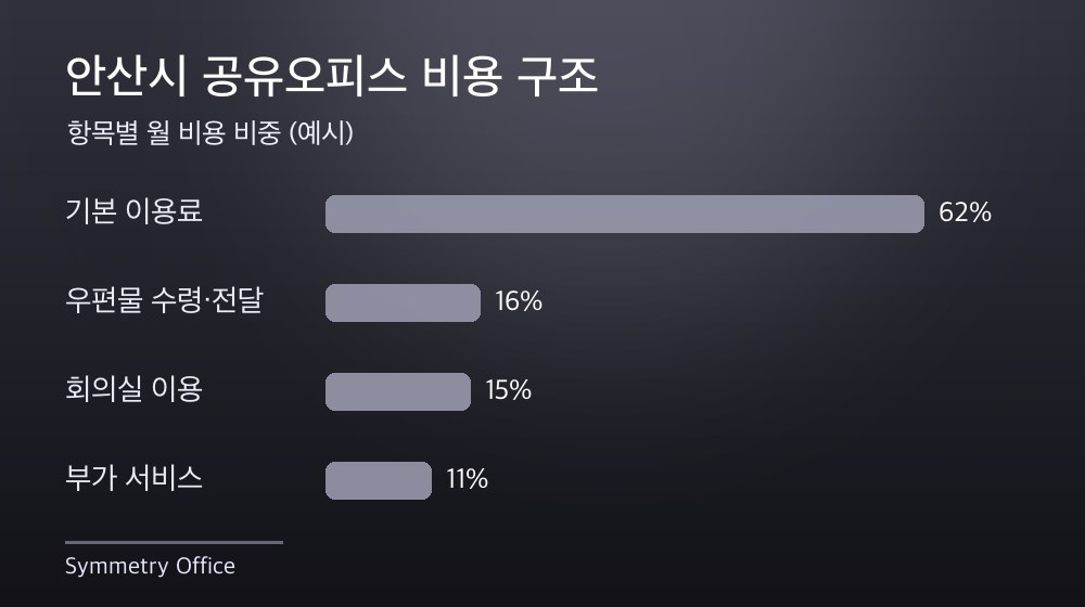 안산시 공유오피스 비용 구조