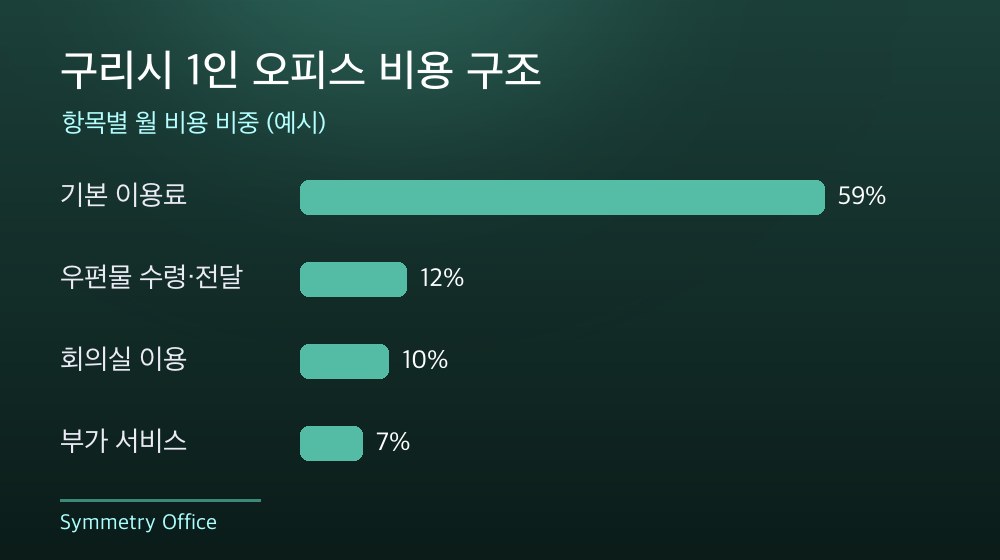 구리시 1인 오피스 비용 구조
