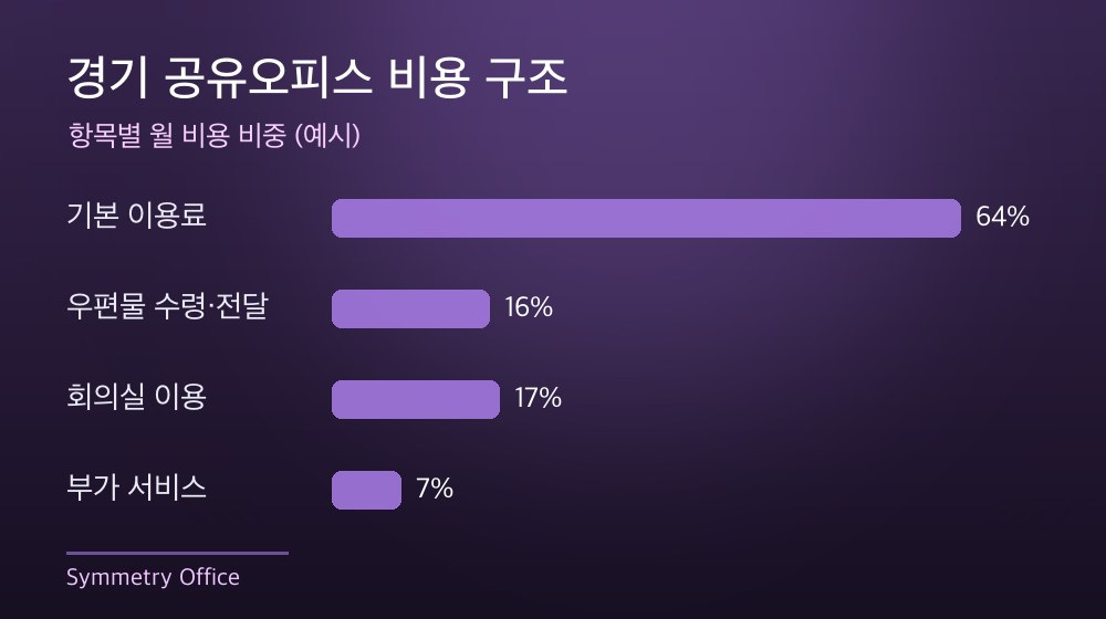 경기 공유오피스 비용 구조