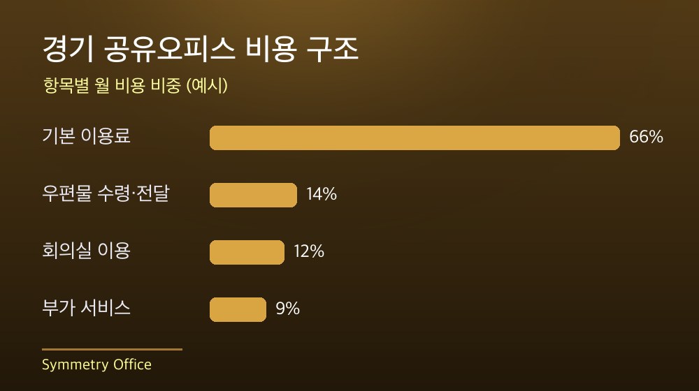 경기 공유오피스 비용 구조