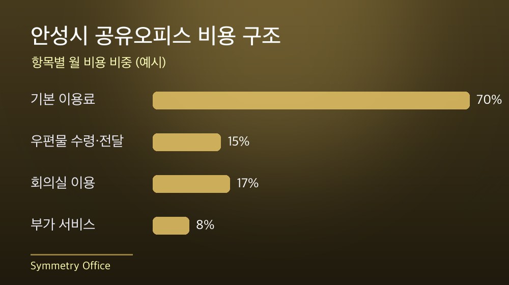 안성시 공유오피스 비용 구조