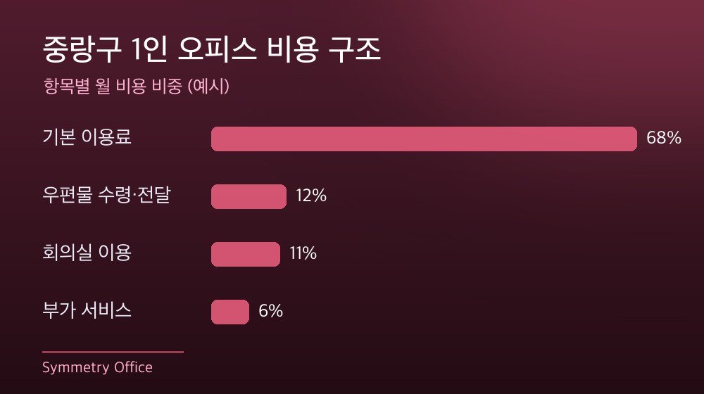 중랑구 1인 오피스 비용 구조