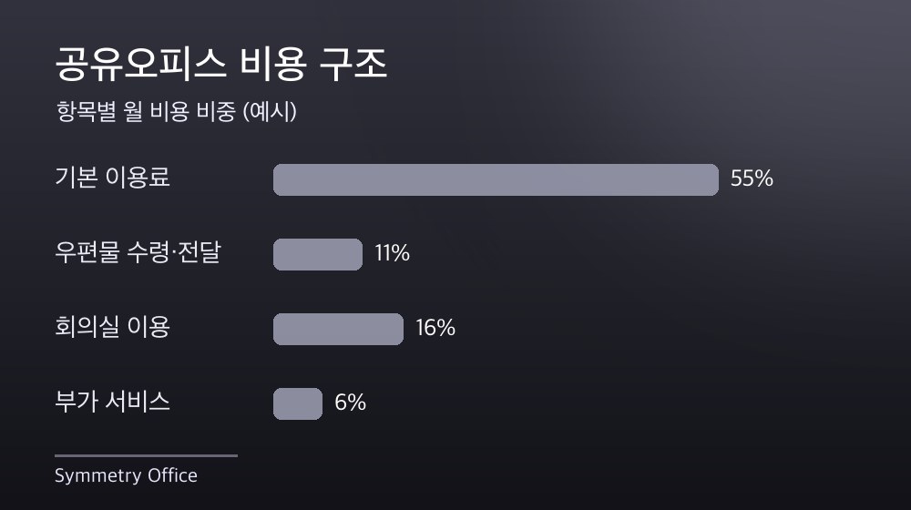 수도권 공유오피스 비용 구조
